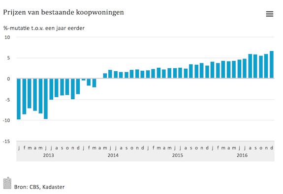 Economen kunnen de gekte op de Amsterdamse woningmarkt niet verklaren