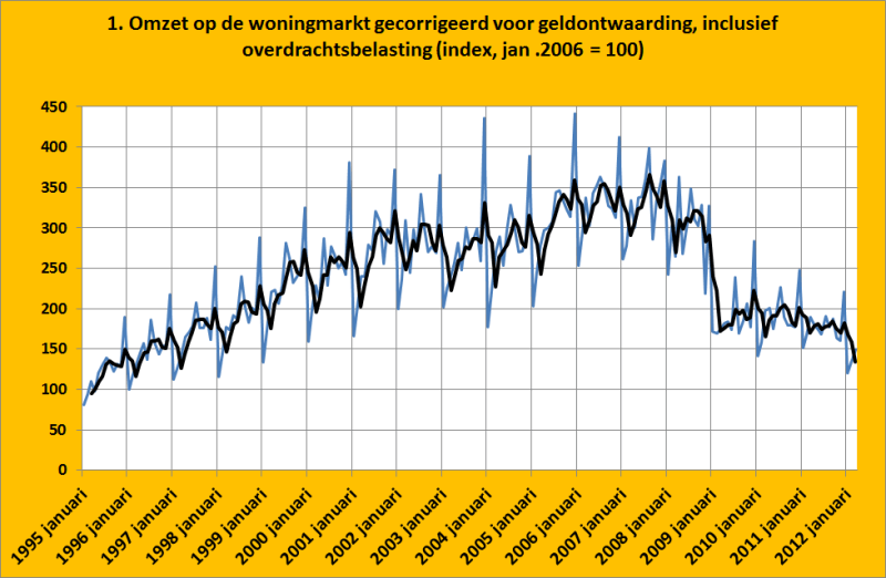 Hoeveelheid verkochte woningen met 1,8% afgenomen