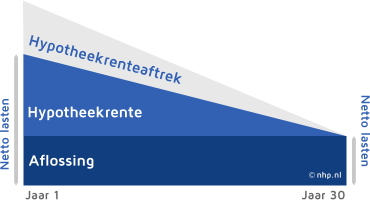 Bestaande hypotheek meenemen naar ander huis of niet?